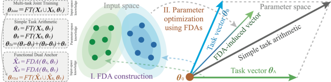 图 1：FDA 框架的示意图。
