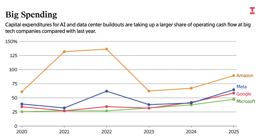 Amazon、Meta、谷歌、微软预计的资本支出｜图片来源：The Information
