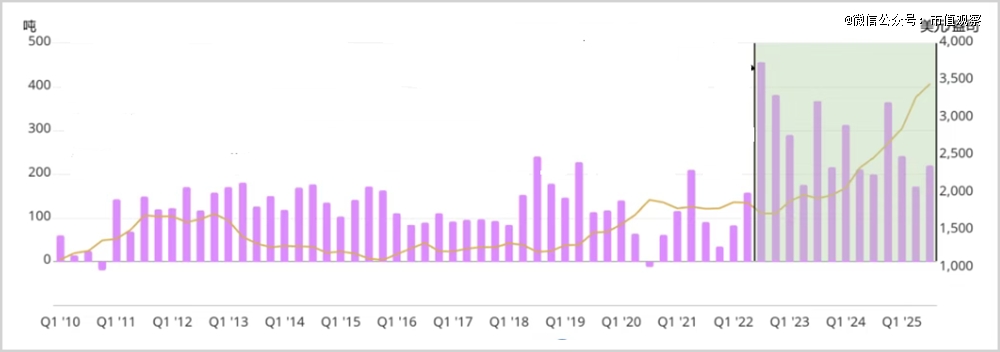 ▲全球央行黄金需求量变化，来源：云渊谭天