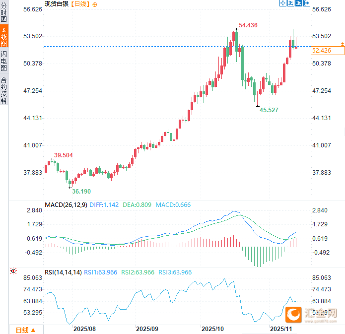 （现货白银日线图，起头：易汇通）