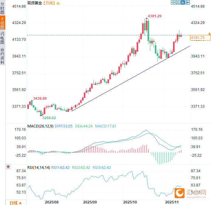 （现货黄金日线图，来源：易汇通）