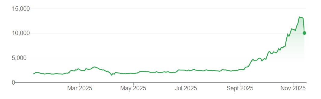 鎧俠公司年初至今股價(jià)表現(xiàn)