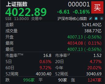 半导体、光伏双双回调，沪指半日微跌0.16%