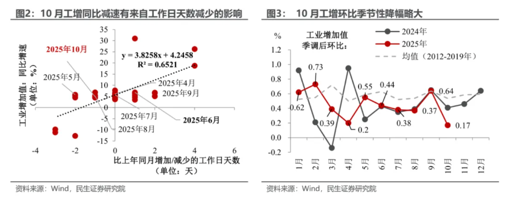 本文作者：陶川 钟渝梅 武朔，来源：川阅全球宏观，原文标题：《10月经济放缓：稳投资还是稳消费？》