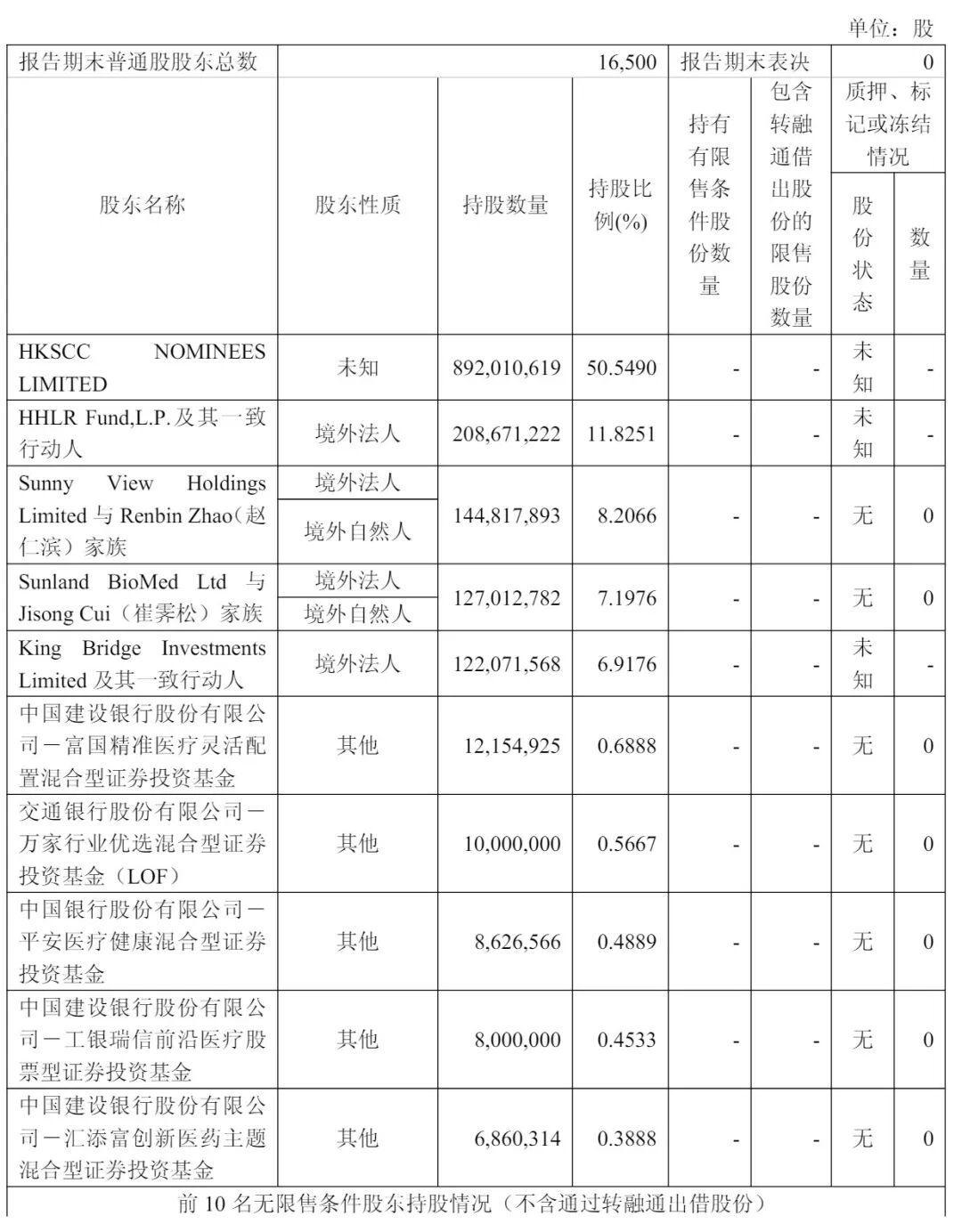 截至2025年9月39日，诺诚健华股权结构