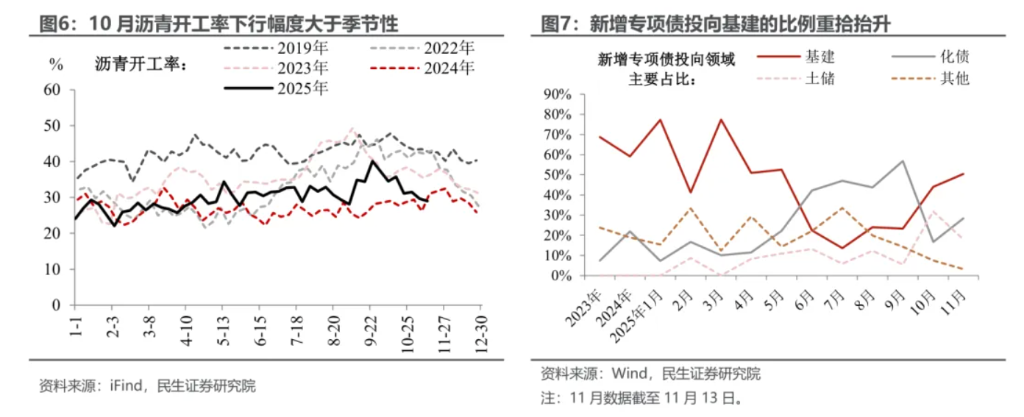 本文作者：陶川 钟渝梅 武朔，来源：川阅全球宏观，原文标题：《10月经济放缓：稳投资还是稳消费？》