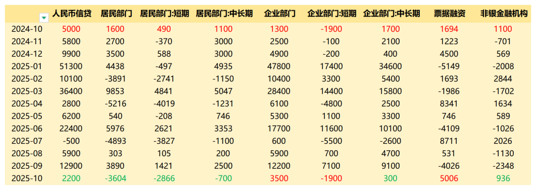 图表5：2024.10-2025.10信贷同比变化