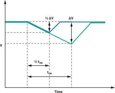 图9.压降与tON的关系