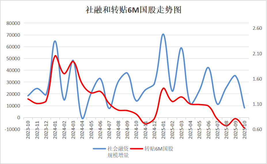 图表2 : 社融增量与转贴6M国股票价走势