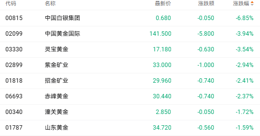 注：黃金股的表現(xiàn)