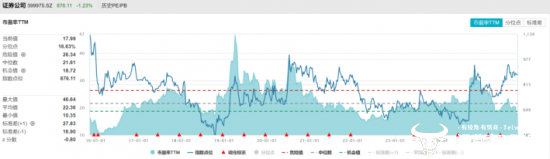 资本市场改革深化 券商板块迎来新机遇