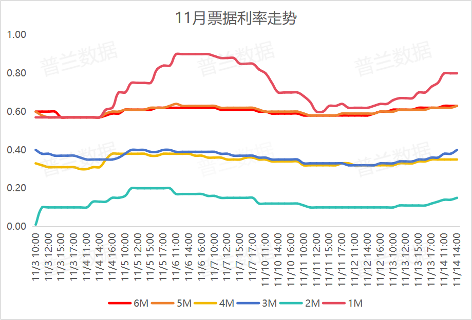 图表1: 11月3日--11月14日