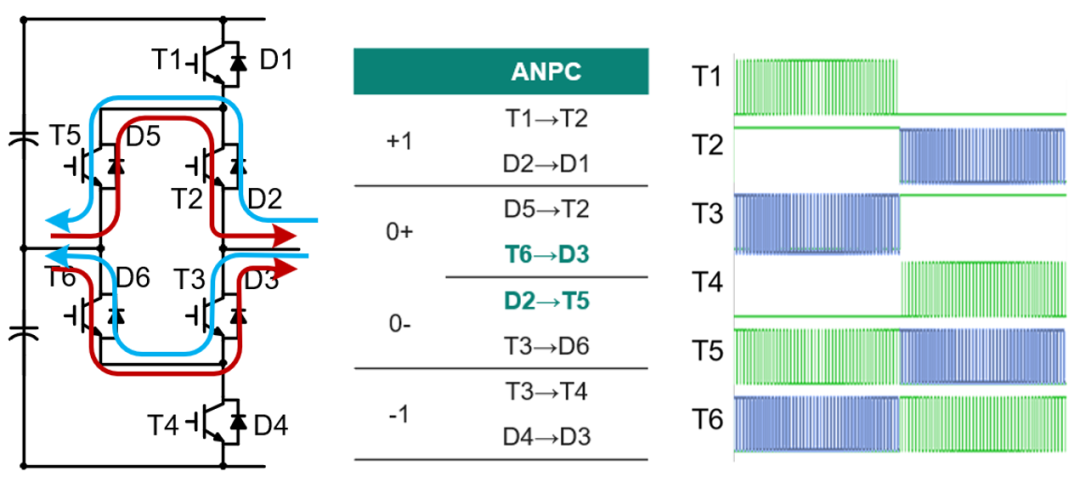 图7 ANPC-PWM100调制策略