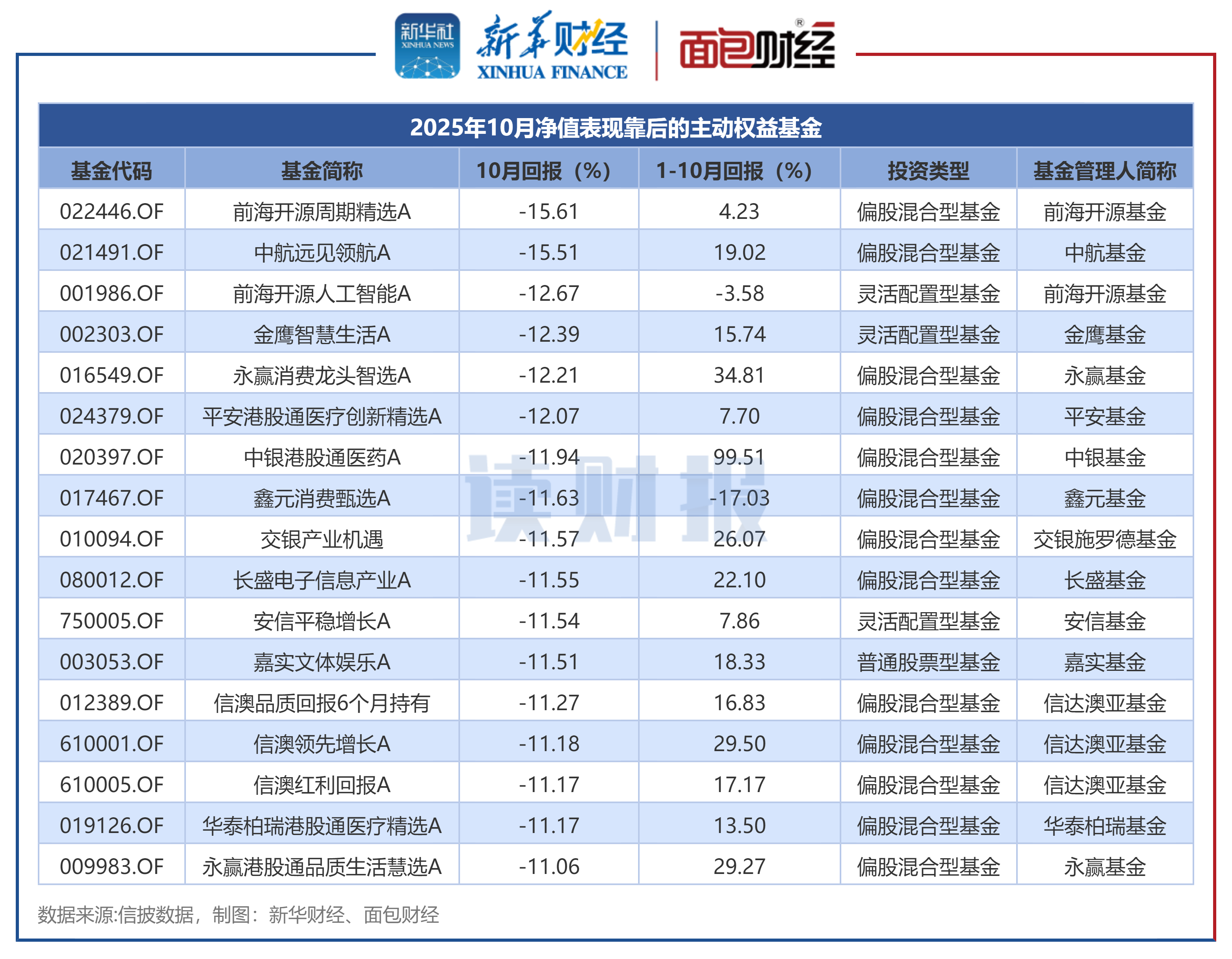 图3：2025年10月净值表现靠后的主动权益基金