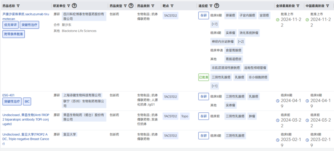 圖片來源：藥智數(shù)據(jù)-全球藥物分析系統(tǒng)