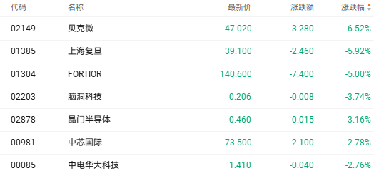 注：半導(dǎo)體股的表現(xiàn)