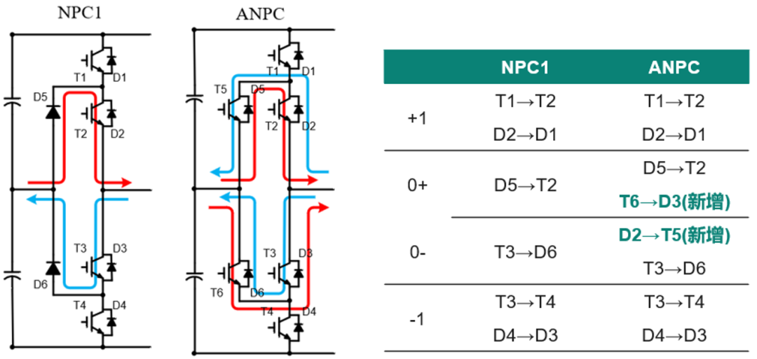 图2 NPC1和ANPC的零电平换流路径