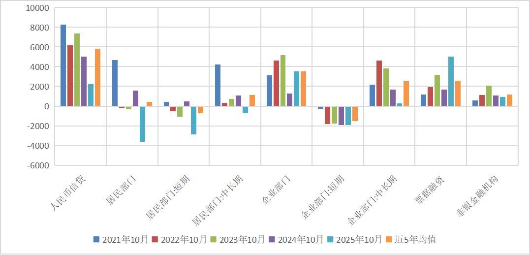 图表4：2021-2025年10月信贷结构