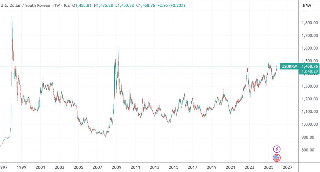 （美元/韩元周线图，来源：TradingView）