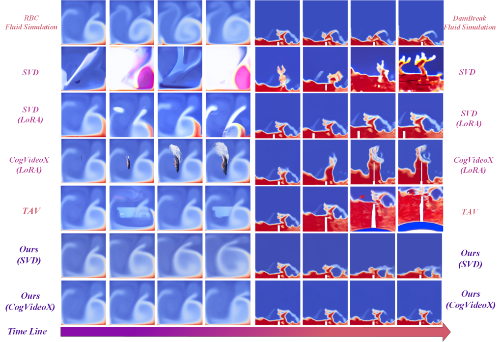 图三：流体现象生成效果对比。