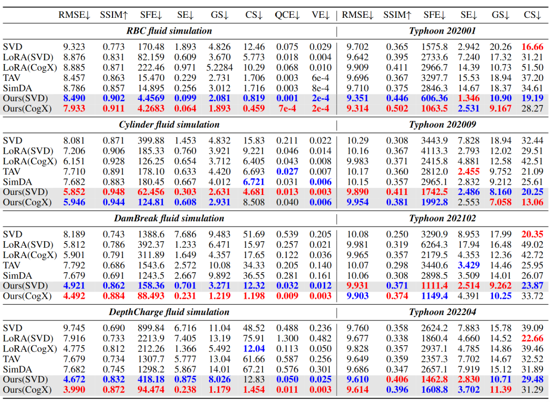 表一：对流体模拟数据（左）和真实台风数据（右）进行定量评估。