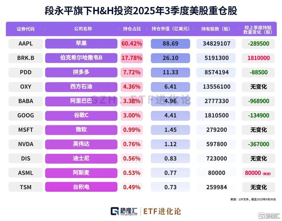 刚刚，巴菲特、段永平持仓来了！新建仓科技股