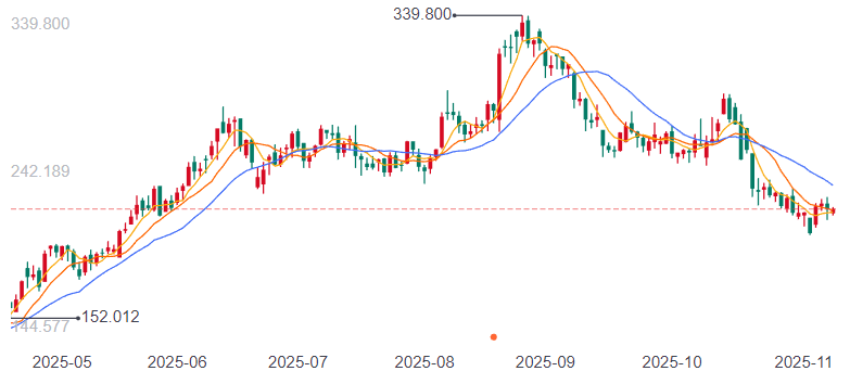 ▲泡泡瑪特近半年股價表現(xiàn)。
