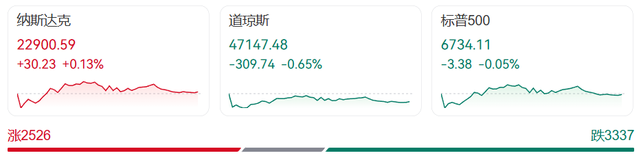特朗普最新签署，事关“对等关税”！美股巨震，桥水3个月狂抛65%英伟达股票！金价大跳水，比特币暴跌，还降息吗？美联储吵翻