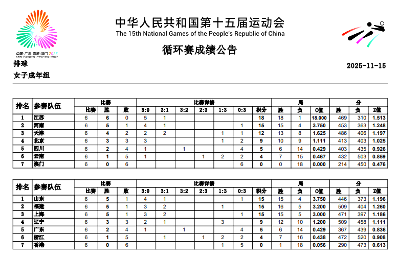 图为第十五届全运会排球女子成年组小组赛成绩公报