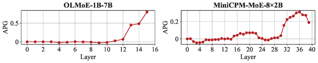 图9. 在 NQ-Swap 测试集上，路由微调模型相较于基础模型在各层答案概率增益（APG）的变化趋势。