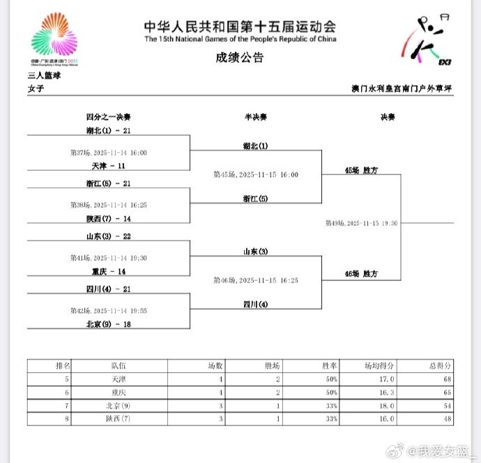 全运会3人女篮第3日综述：湖北、浙江、山东、四川顺利晋级半决赛