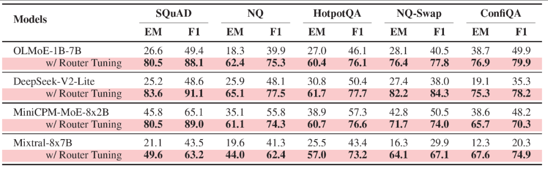 表1 MoE 模型在路由微调（Router Tuning）前后的表现对比
