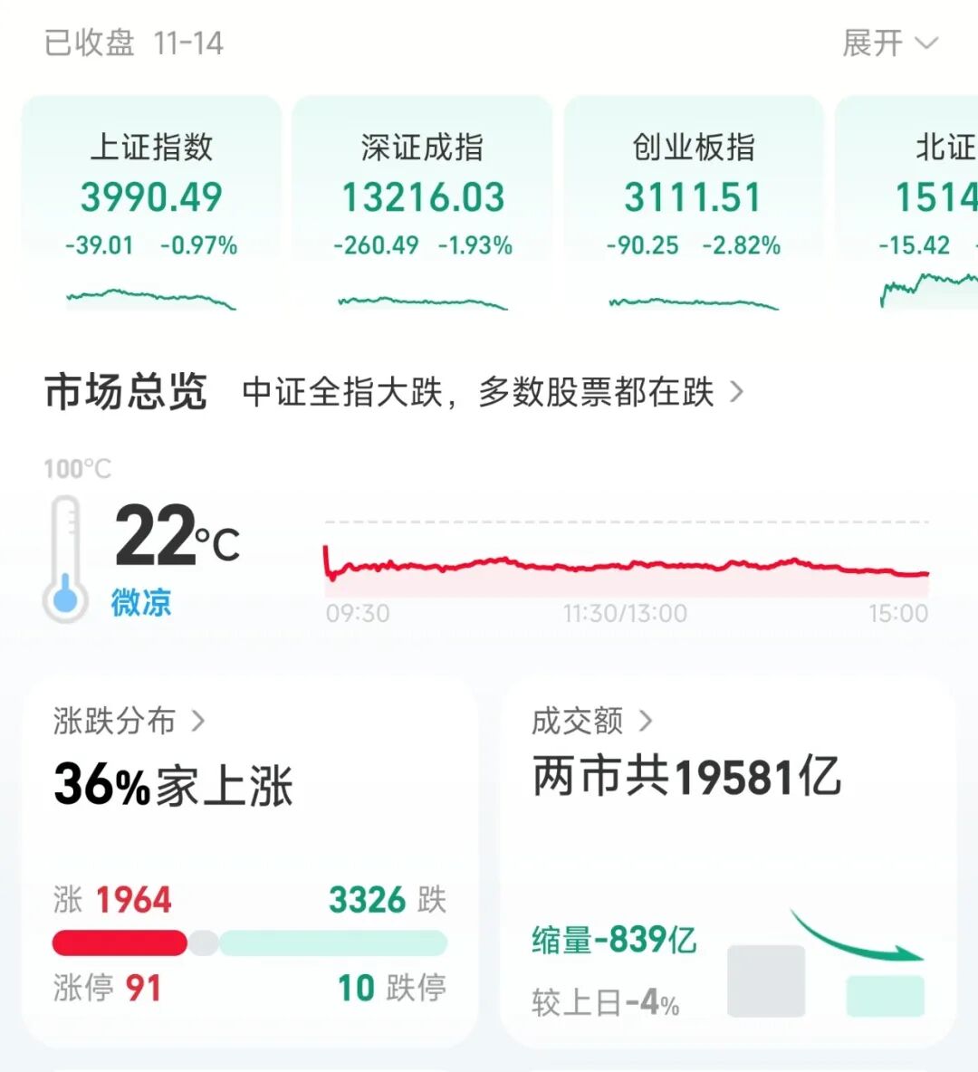 一周股評｜A股失守4000點(diǎn)，馬斯克要沖擊美股8萬億市值