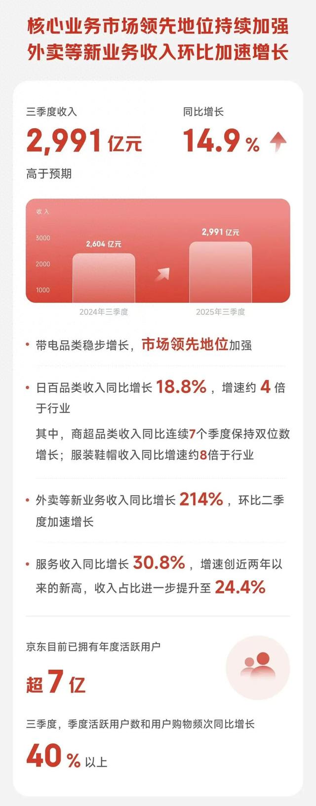 补贴退潮，增长未减：京东靠“日百+服务”成功补位