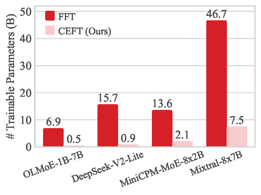 图10. 全量微调（FFT）与上下文忠实专家微调（CEFT）的可训练参数量对比。