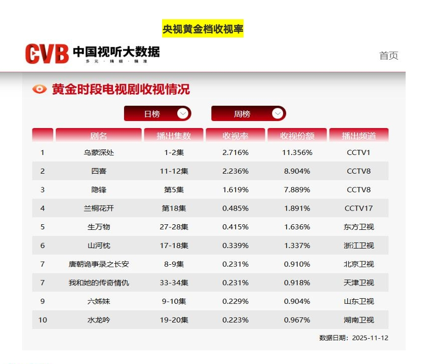开播两日连续上榜收视率日冠！电视剧《乌蒙深处》藏不住了|收视率_新浪财经_新浪网