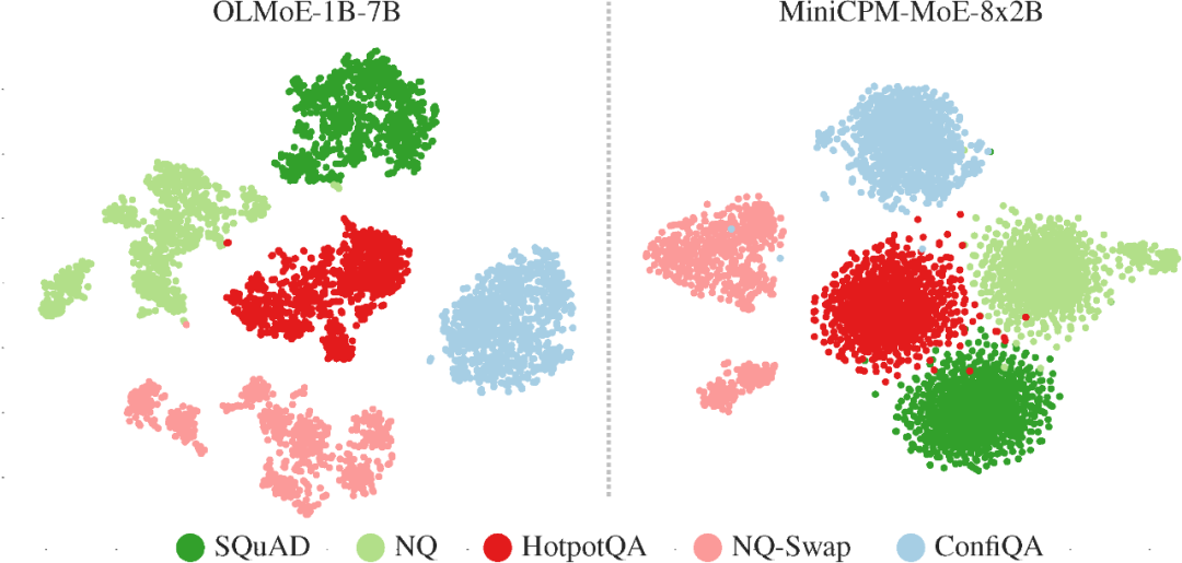 图5. MoE 模型中上下文忠实专家激活模式的t-SNE可视化结果。