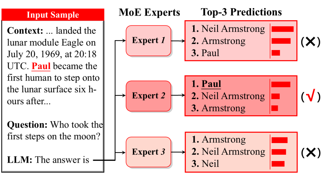 图2. MoE 中的部分专家可能更擅长利用上下文信息