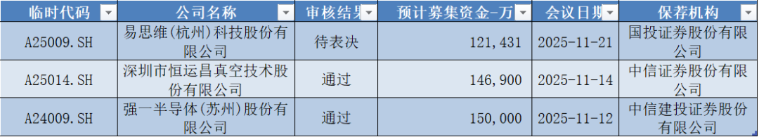 数据来源：Wind，科创板研究中心，星矿数据