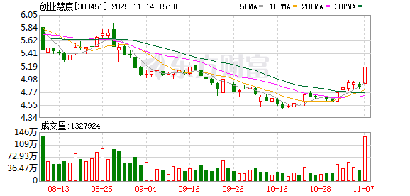 创业慧康或易主杭州更好 后者有望揽获12.64%表决权 11月17日复牌