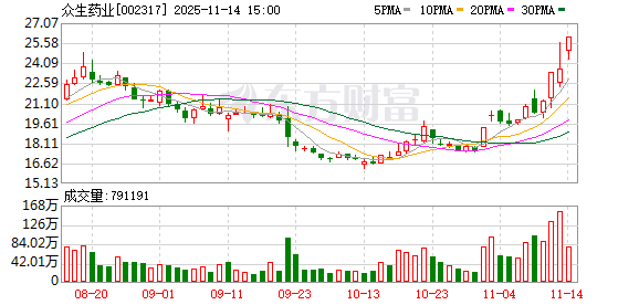 众生药业：股票交易异常波动
