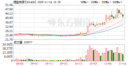 博盈特焊突然火了！一周4次机构调研 79家机构参与！