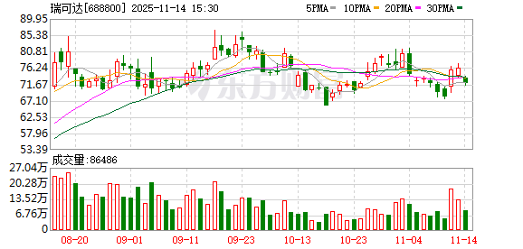 瑞可达：发行总额10亿可转债 原股东优先配售约77.11%