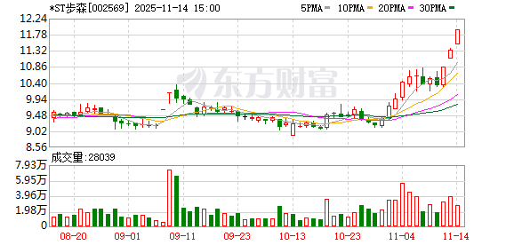 *ST步森连续3个交易日收盘价格涨幅偏离值累计15.53%