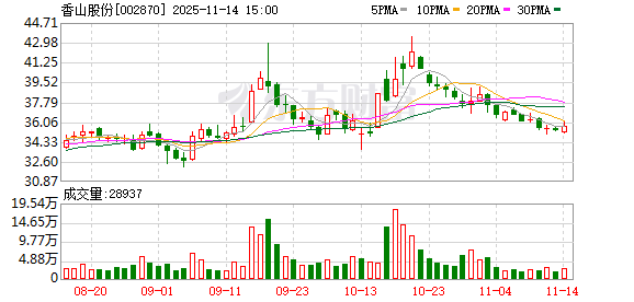 香山股份拟继续推进香山电子股权转让，挂牌底价较前次下调10%