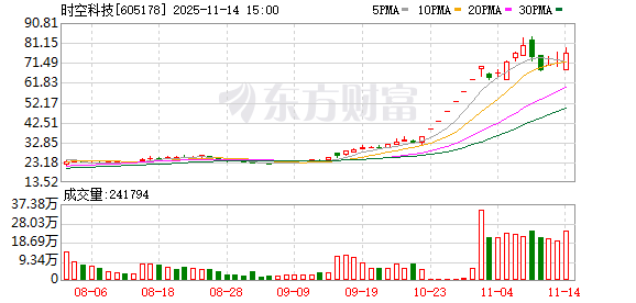 时空科技：计划减持不超过290700股已回购股份