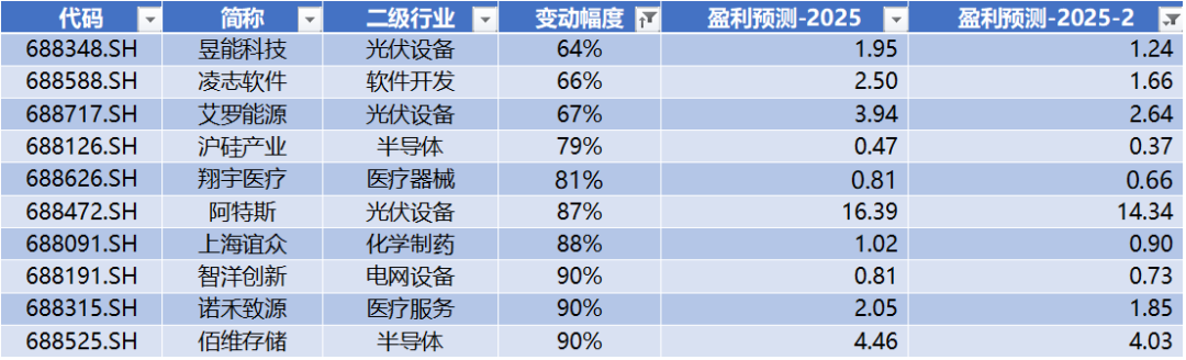 数据来源：Wind，科创板研究中心，星矿数据