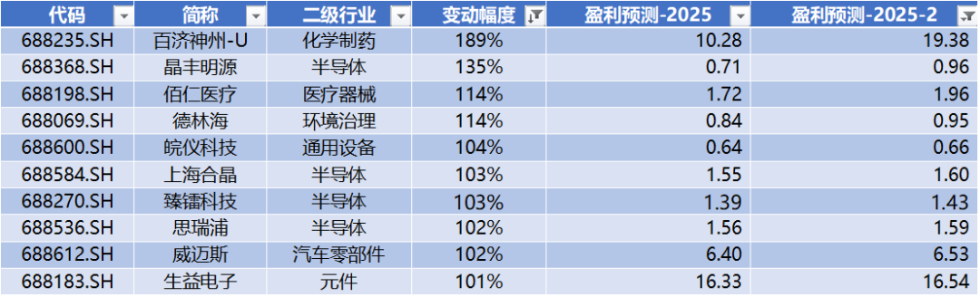 数据来源：Wind，科创板研究中心，星矿数据