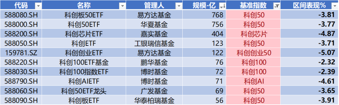 数据来源：Wind，科创板研究中心，星矿数据