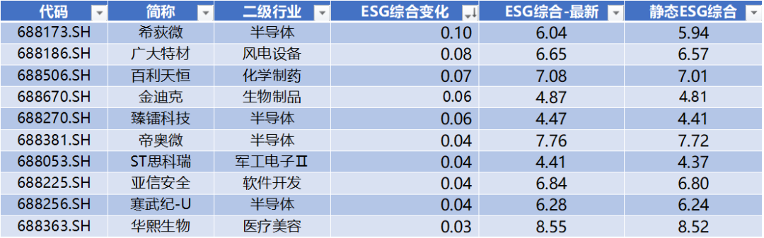 数据来源：Wind，科创板研究中心，星矿数据